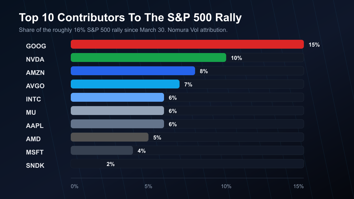 Bar chart showing GOOG, NVDA, AMZN, AVGO, INTC, MU, AAPL, AMD, MSFT and SNDK contributions to the S&P 500 rally
